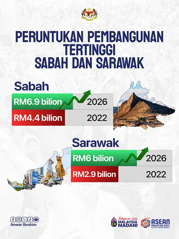 PM Anwar Unveils Ambitious RM470 Billion Malaysia Budget 2026 2 Sabah & Sarawak Budget 2026