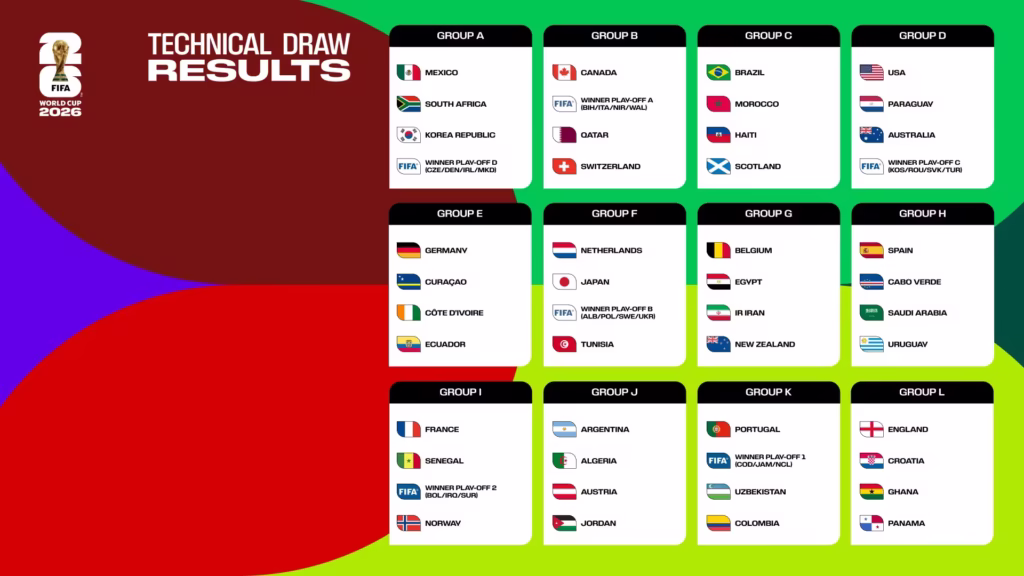 FIFA World Cup 2026 Technical Draw Results graphic