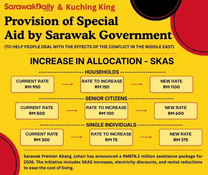 Sarawak, Sarawak News, Kuching, Kuching News, Sarawak Premier, Cost of Living, Financial Assistance, Electricity Discounts, Small Traders